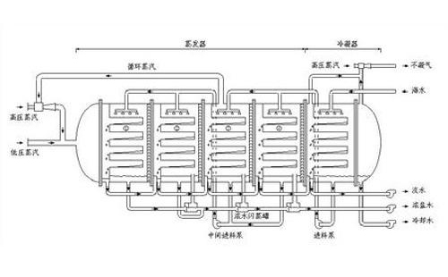 低温蒸馏多效工艺多适用于哪里(图2) 低温蒸馏多效工艺